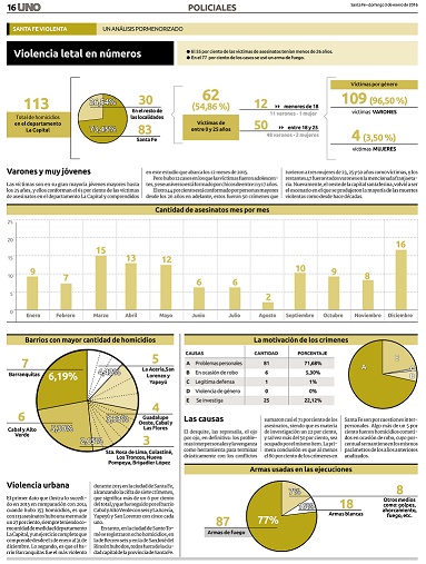 Hubo 113 crímenes en el departamento La Capital en 2015