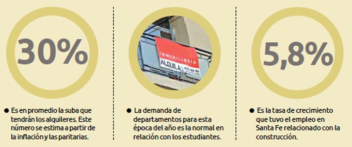Alquileres: aún expectantes, las inmobiliarias aumentan un 30%