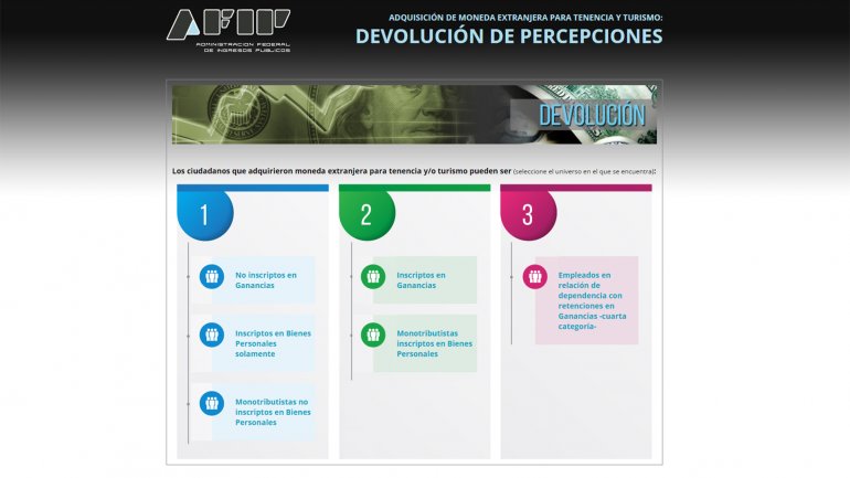 Cómo devolverá la AFIP las percepciones por compras en dólares