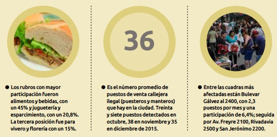 Retrocedió el comercio ilegal en Santa Fe y creció a nivel nacional