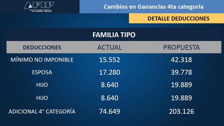 Ganancias: se publicó el decreto que sube los salarios de bolsillo de más de dos millones de trabajadores