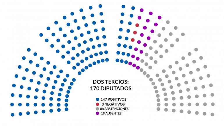 La oposición y los gremios analizan cómo seguir tras el veto presidencial