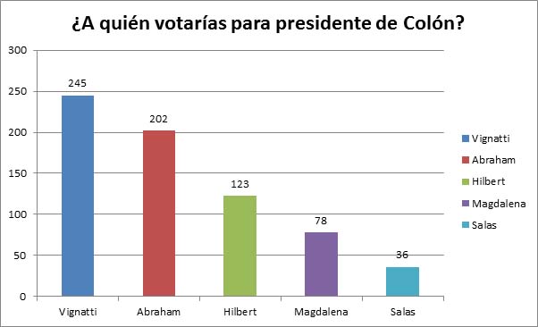 Encuesta Telefónica calienta las elecciones en Colón