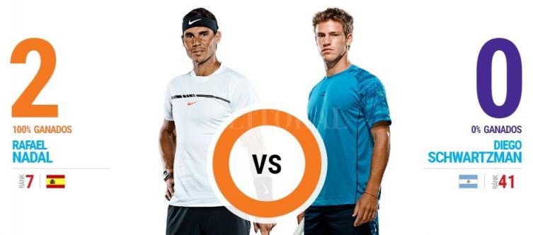 DIEGO SCHWARTZMAN BUSCA LAS SEMIFINALES DEL MASTER 1000 DE MONTECARLO ANTE RAFAEL NADAL