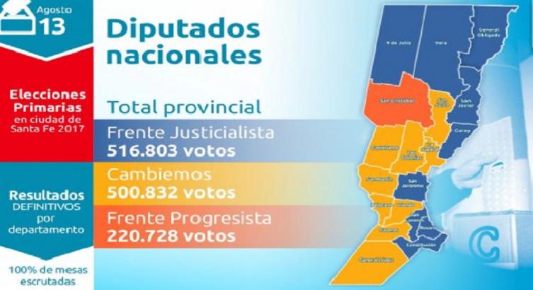 En el escrutinio definitivo el PJ ratificó su triunfo en diputados nacionales
