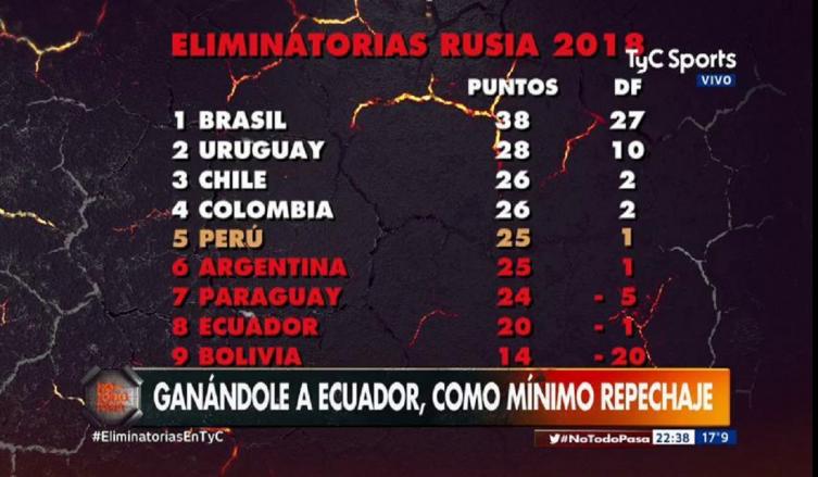  ASÍ QUEDÓ LA TABLA DE LAS ELIMINATORIAS