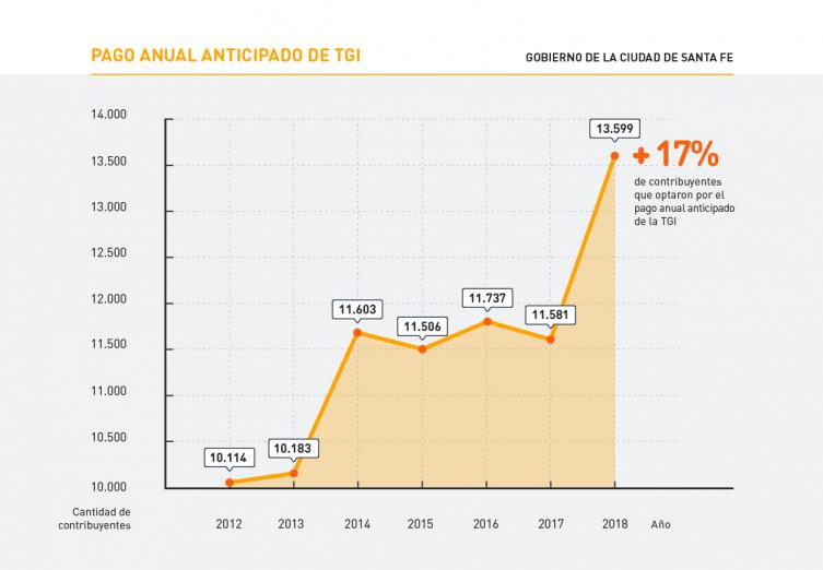 Cada vez son más los que pagan el TGI anticipado