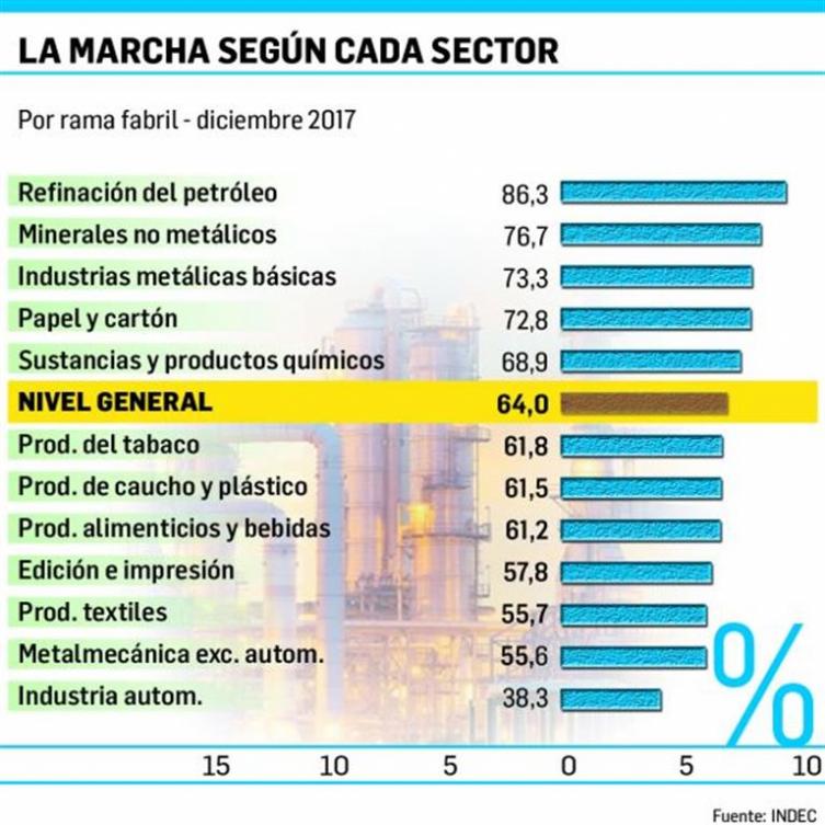 Preocupación en la industria: se estancó el uso de la capacidad instalada
