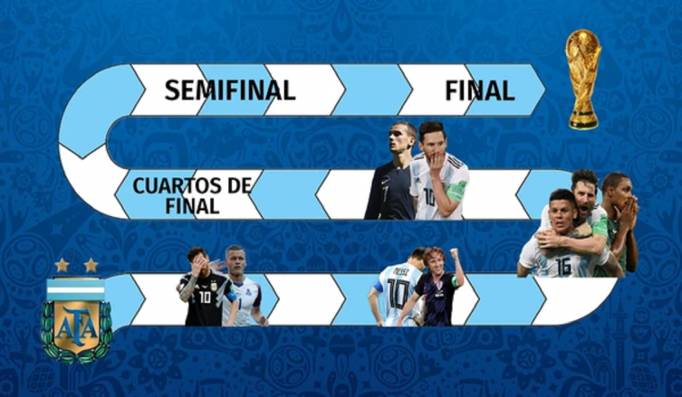 Así sería el camino de Argentina a la final del Mundial de Rusia