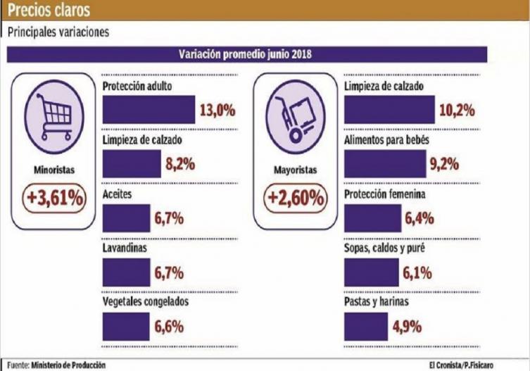 Supermercados anticipan inflación: en junio detectaron subas promedio de 3,6%