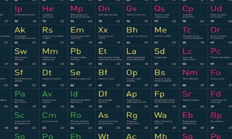 Crean la Tabla Periódica de la Tecnología