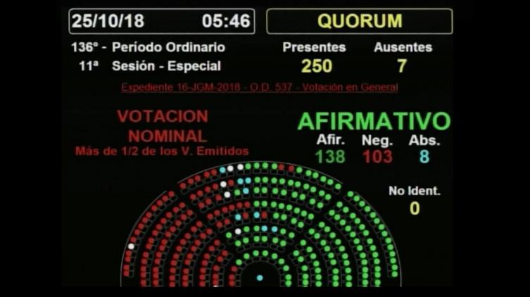 Diputados dio media sanción al Presupuesto