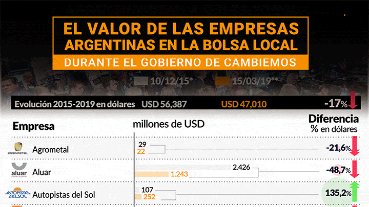 En lo que va del gobierno de Cambiemos, las empresas argentinas que cotizan en la Bolsa local perdieron un 17% de su valor en dólares