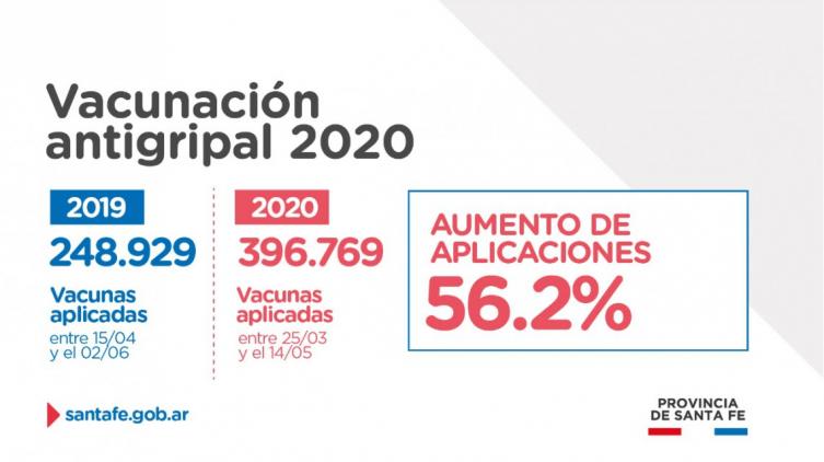 La provincia ya aplicó más de 392 mil dosis de vacuna antigripal