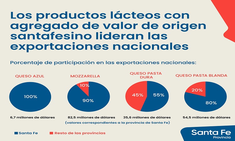 La industria santafesina lidera las cifras nacionales  