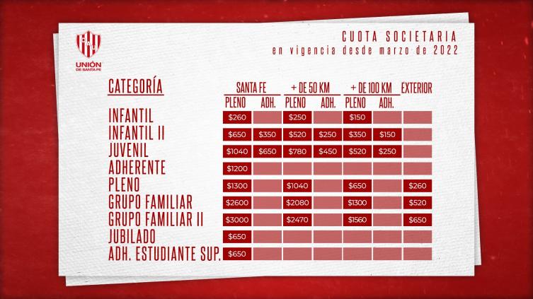 Unión aumentó la cuota de socios: los nuevos precios