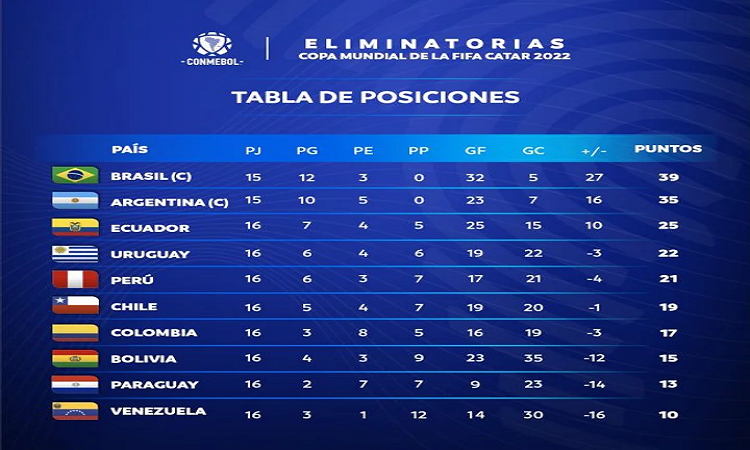 Eliminatorias en Sudamérica: así se juega la doble fecha 