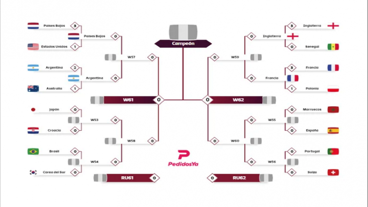 Así está el cuadro de cuartos de final del Mundial Qatar 2022