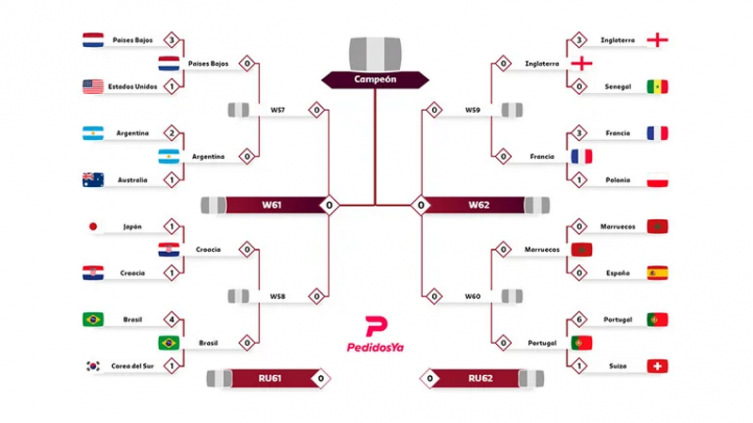 El cuadro de cuartos de final del Mundial Qatar 2022