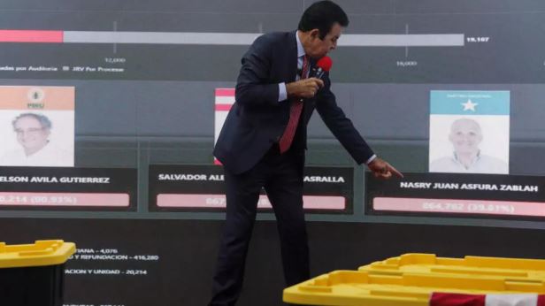 Honduras: Nasralla conserva leve ventaja sobre Asfura; países de la región llaman a respetar la